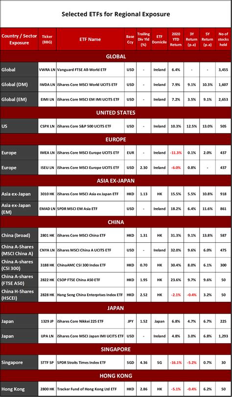 Ultimate Stock ETF List for SG Investors (4Q 2020) - The InvestQuest