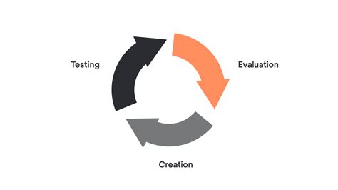 Iterative Design Process: Experimental Approach Brings the Finest Results