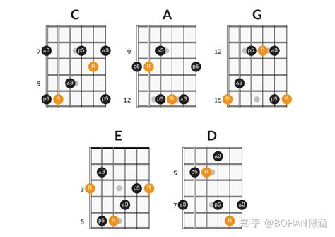 如何用「CAGED系统」解锁所有【和弦、琶音、音阶】——附详细图示+练习方案 - 知乎
