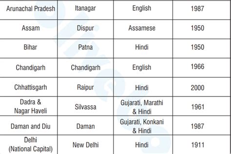 [PDF] List of Indian States, Capitals and Official Languages – Govtempdiary