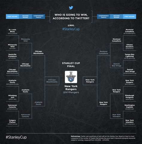 Follow the #StanleyCup playoffs action on Twitter