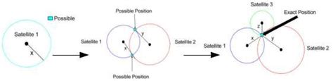 Trilateration steps [8] | Download Scientific Diagram