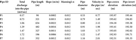 Calculation of pipe diameter, pipe crown elevation and pipe invert ...