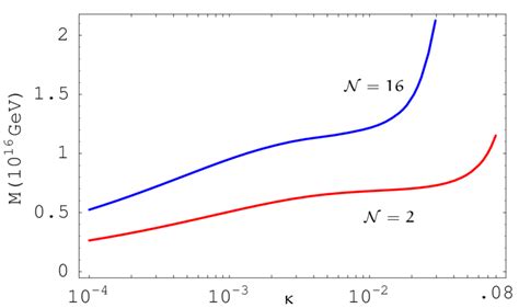 The gauge symmetry breaking scale M as a function of the coupling ...