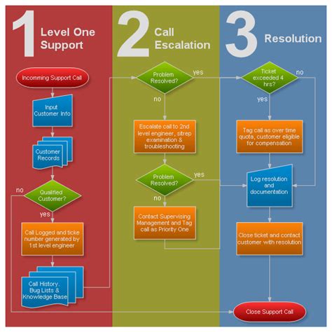 Support Call Process Flowchart Process Flow Chart Process Flow Chart | Porn Sex Picture