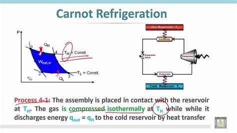 Thermodynamics 1 | C5 - L6 | Reverse Carnot cycle or refrigeration cycle - YouTube