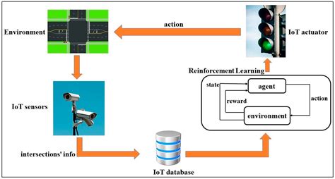 Smart Cities | Free Full-Text | An Intelligent IoT Based Traffic Light Management System: Deep ...