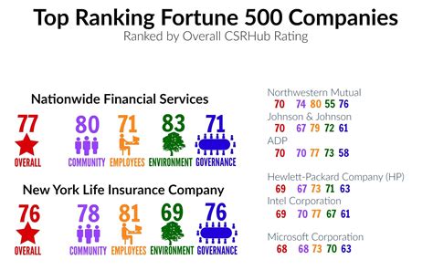 CSR: How Fortune 500 Companies Measure Up | 3BL Media