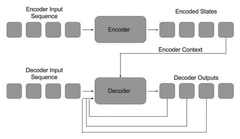 Sequence-To-Sequence Models | Download Scientific Diagram