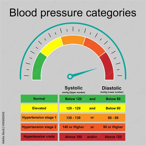 Table of blood pressure categories infographic with speedometer show ...