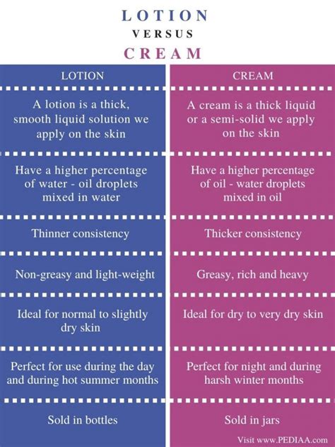 What is the Difference Between Lotion and Cream - Pediaa.Com