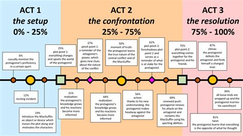 Three-Act Structure What You Should Know