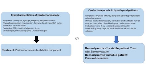 Cardiac Tamponade Symptoms