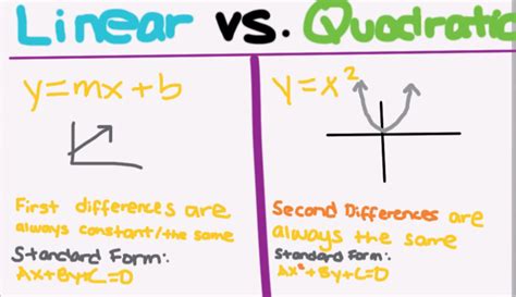 Difference Between Linear and Quadratic Equations