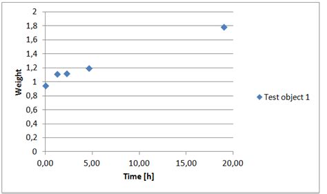 excel - How to apply a logarithmic trendline if X Values = 0? - Cross Validated