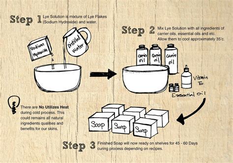 Saponification Chart For Cold Process