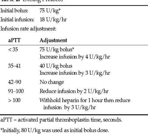 Heparin Dosing Guidelines