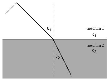 Refraction of Sound Waves (avec images)