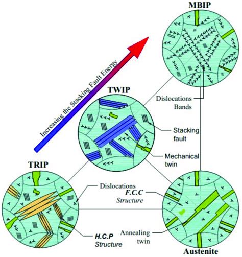 Schematic representation of the plastic deformation mechanisms in... | Download Scientific Diagram