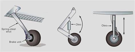 Landing Gear System | Study Aircrafts