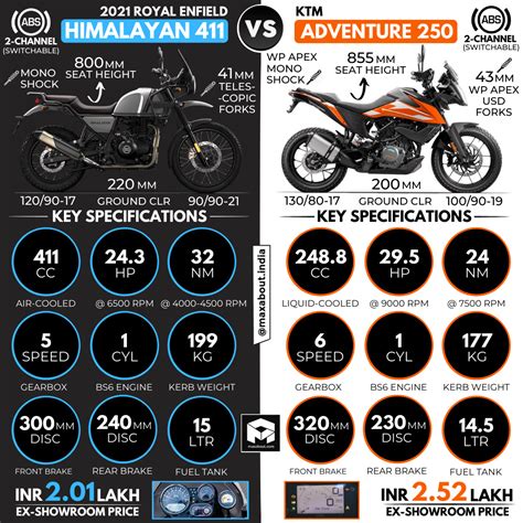 2021 Royal Enfield Himalayan 411 vs KTM Adventure 250