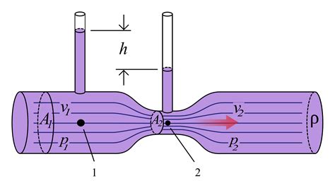 classical mechanics - Does venturi effect violate pascal's law? - Physics Stack Exchange