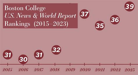 BC Drops Three Spots to No. 39 in ‘U.S. News & World Report’ Rankings — The Heights