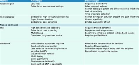 Benefits and limitations of current methods to diagnose filarial ...