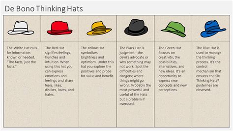 De Bono Thinking Hats PPT and Google Slides Presentation