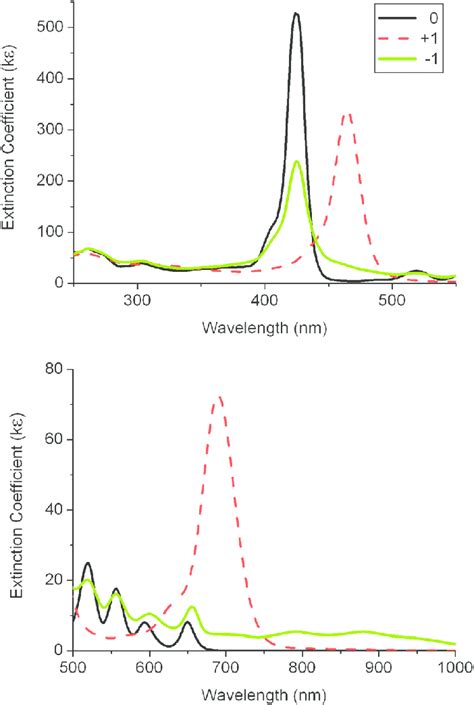 UV-visible absorption spectra for 1 and its oxidised and reduced... | Download Scientific Diagram