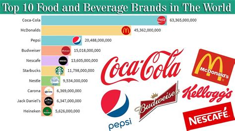 Top 10 Largest Food & Beverage Companies 2000 to 2020 - YouTube