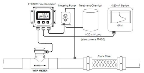 Turbine Flow Meter | Wiratama Mitra Abadi | Industrial Equipment