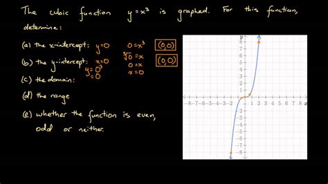 Properties of Cubic Functions - YouTube