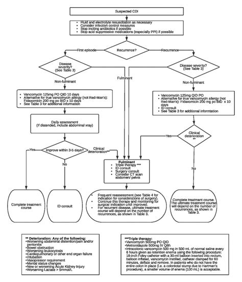 Clostridioides difficile Infection in Adults and Children - NCBI Bookshelf