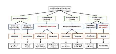 Flow chart of the types of machine learning algorithms.... | Download Scientific Diagram