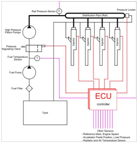 Multi Point Fuel Injection and Common Rail Direct Injection Engines- MPFI vs CRDI