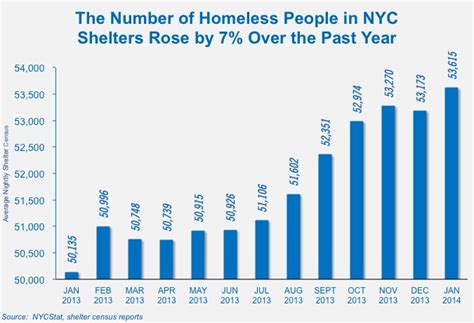 State of the Homeless 2014 - Coalition For The Homeless