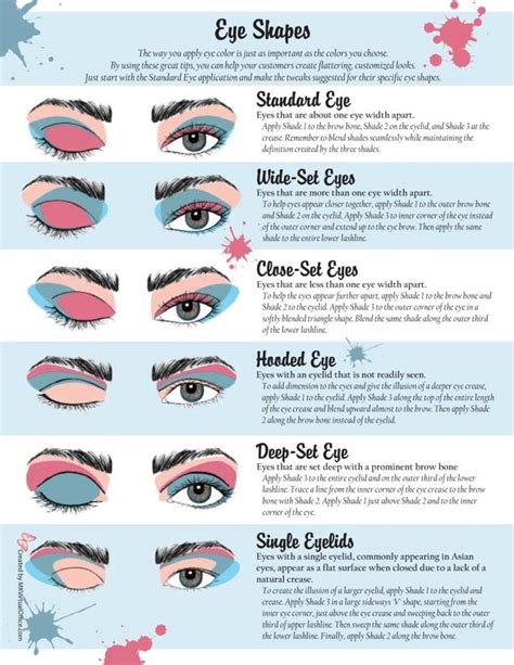 Makeup Placement Chart