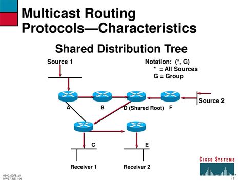 PPT - Introduction to IP Multicast David Meyer Cisco Systems PowerPoint ...