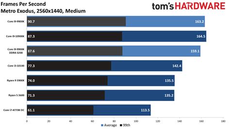 How Much CPU Does the GeForce RTX 3080 Need? | Tom's Hardware