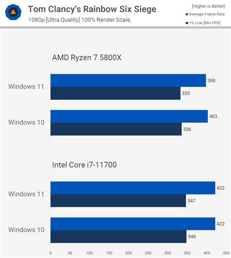 Windows 11 vs. Windows 10 Performance: Gaming and Applications | TechSpot