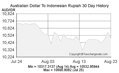 Australian Dollar(AUD) To Indonesian Rupiah(IDR) Exchange Rates History ...