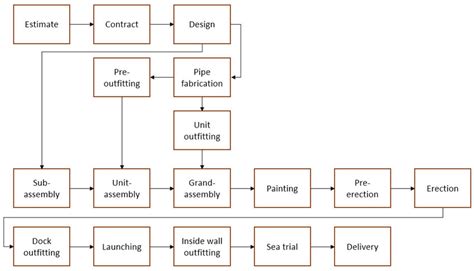 Overall shipbuilding process. | Download Scientific Diagram