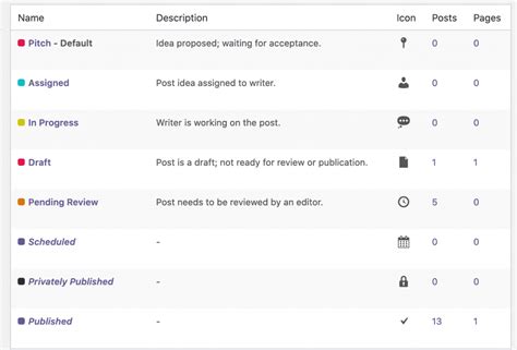 Pending Review or Draft? What's the Difference in WordPress? - PublishPress