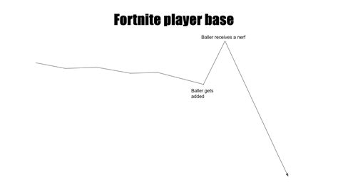 How the Fortnite player base graph really looks like.............. : r ...