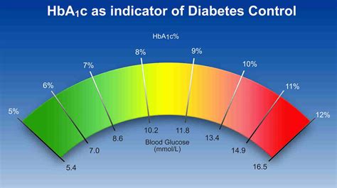 Τι είναι η Γλυκοζυλιωμένη Αιμοσφαιρίνη HbA1c και πόσο χρήσιμη είναι η ...