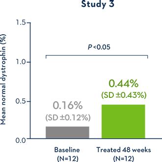 EXONDYS 51 | Exon Skipping | Sarepta DMD for Healthcare Professionals