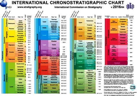 Download the International Chronostratigraphic Chart