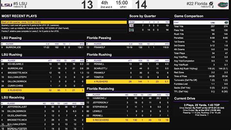 Dandy Don LSU Sports on Twitter: "LSU 13 Florida 14 Stats after 3 ...