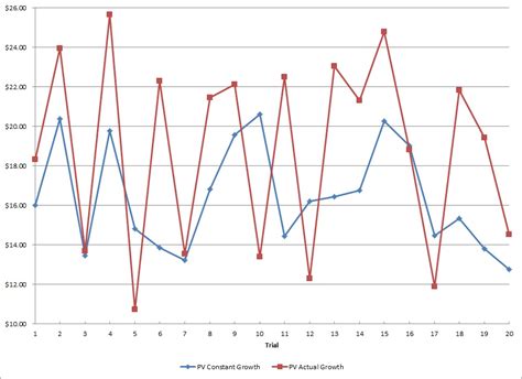 Another Footnote to Plato: Uncertainty of the Constant Growth Assumption